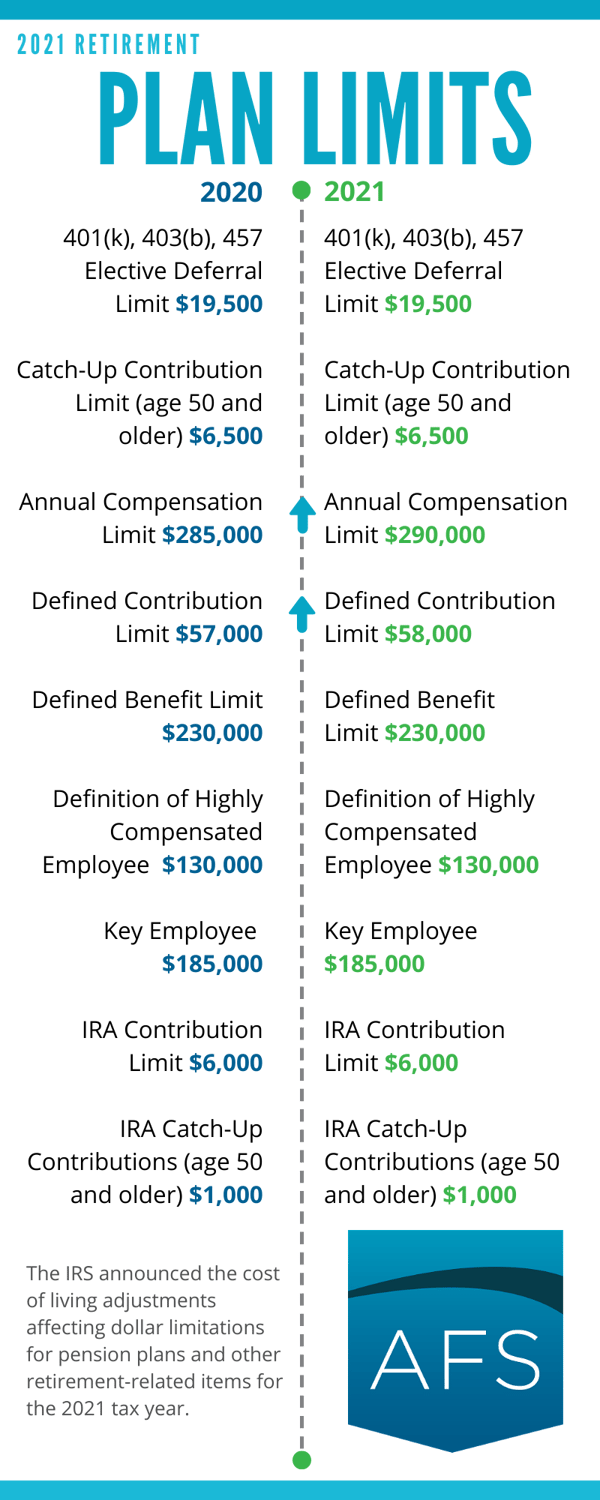 IRS Updates 2021 Pension Plan Limits